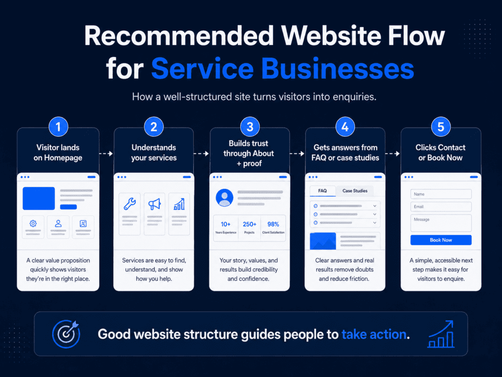Best Website Structure
