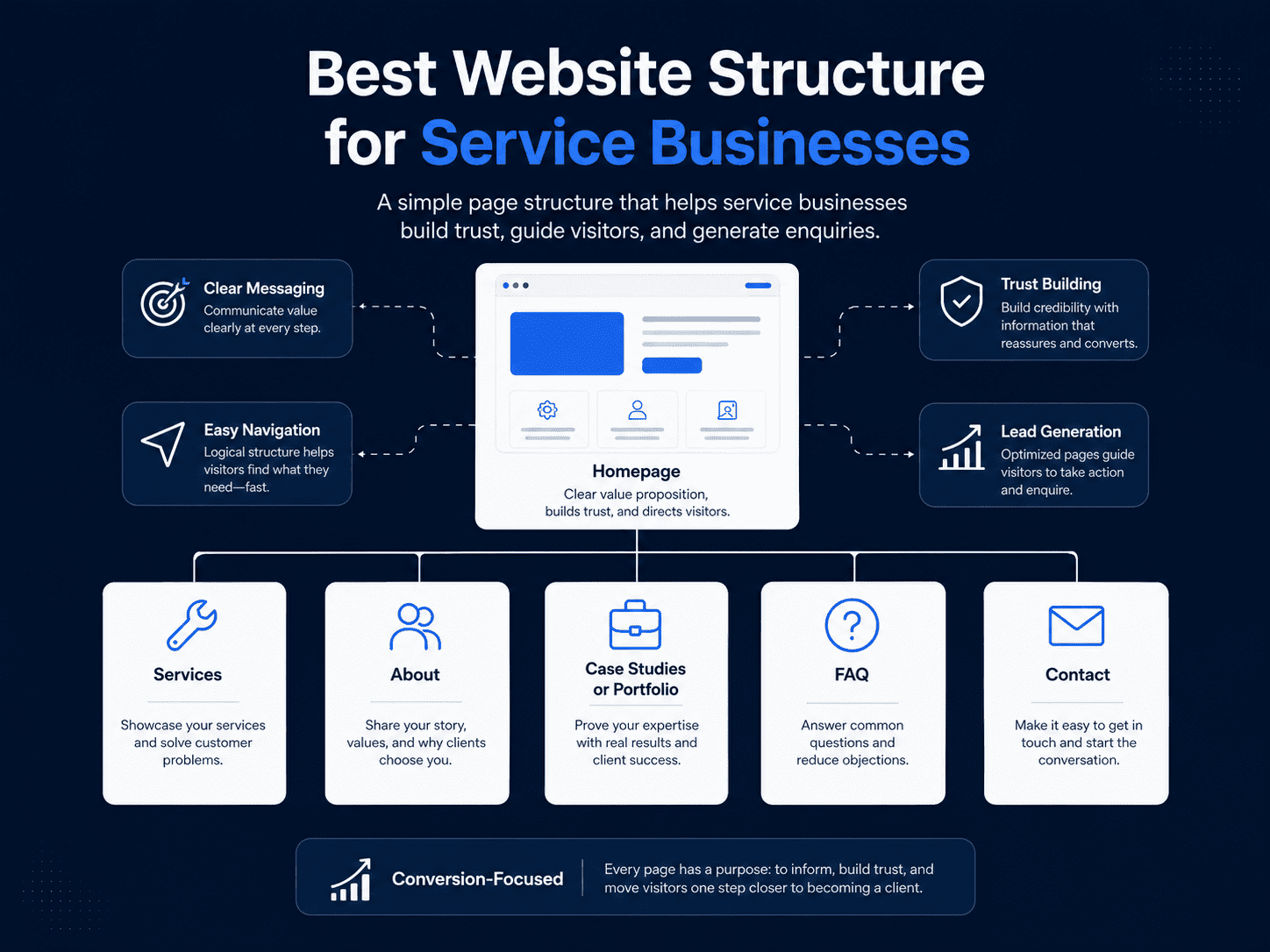 Best Website Structure