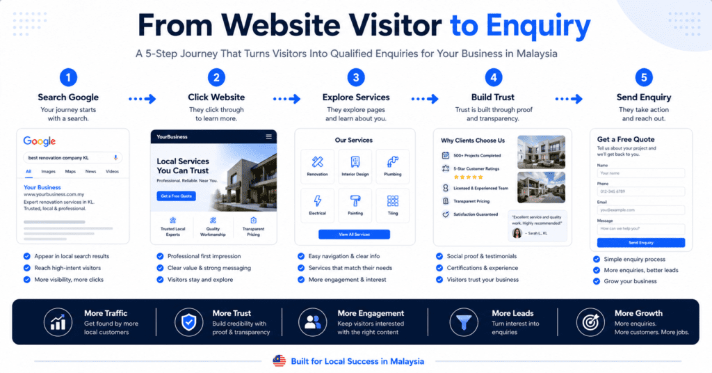 Lead Generation Website Malaysia