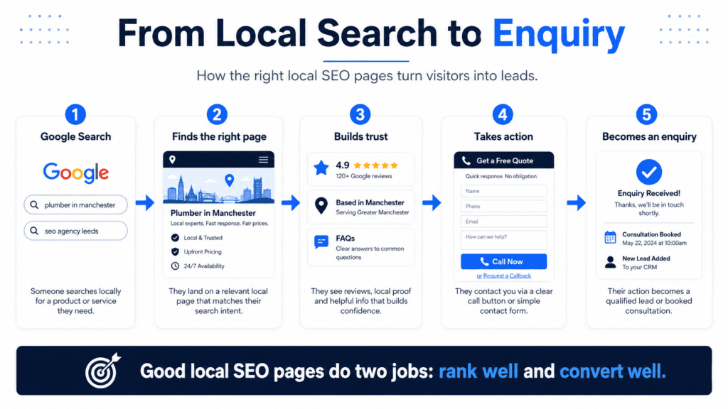 Local SEO Website Structure