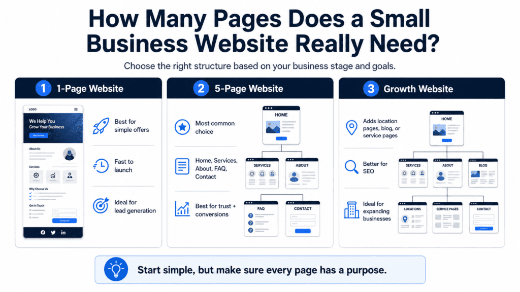 Small Business Website Pages