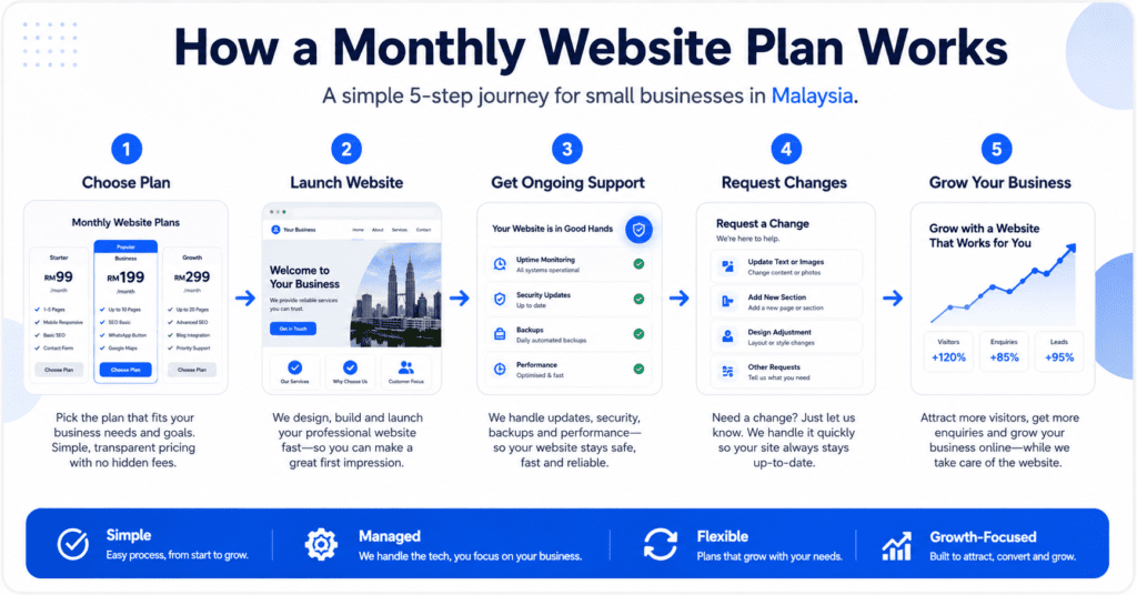 Website-as-a-Service Malaysia