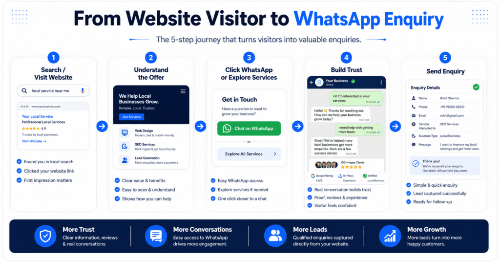 WhatsApp Lead Generation Website