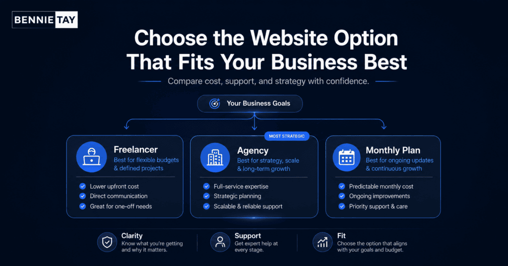 Freelancer vs Web Design Agency vs Monthly Website Plan