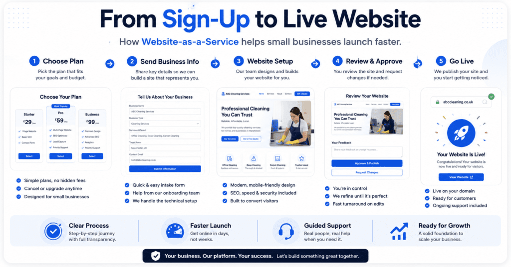 How Website-as-a-Service Helps Small Businesses Launch Faster