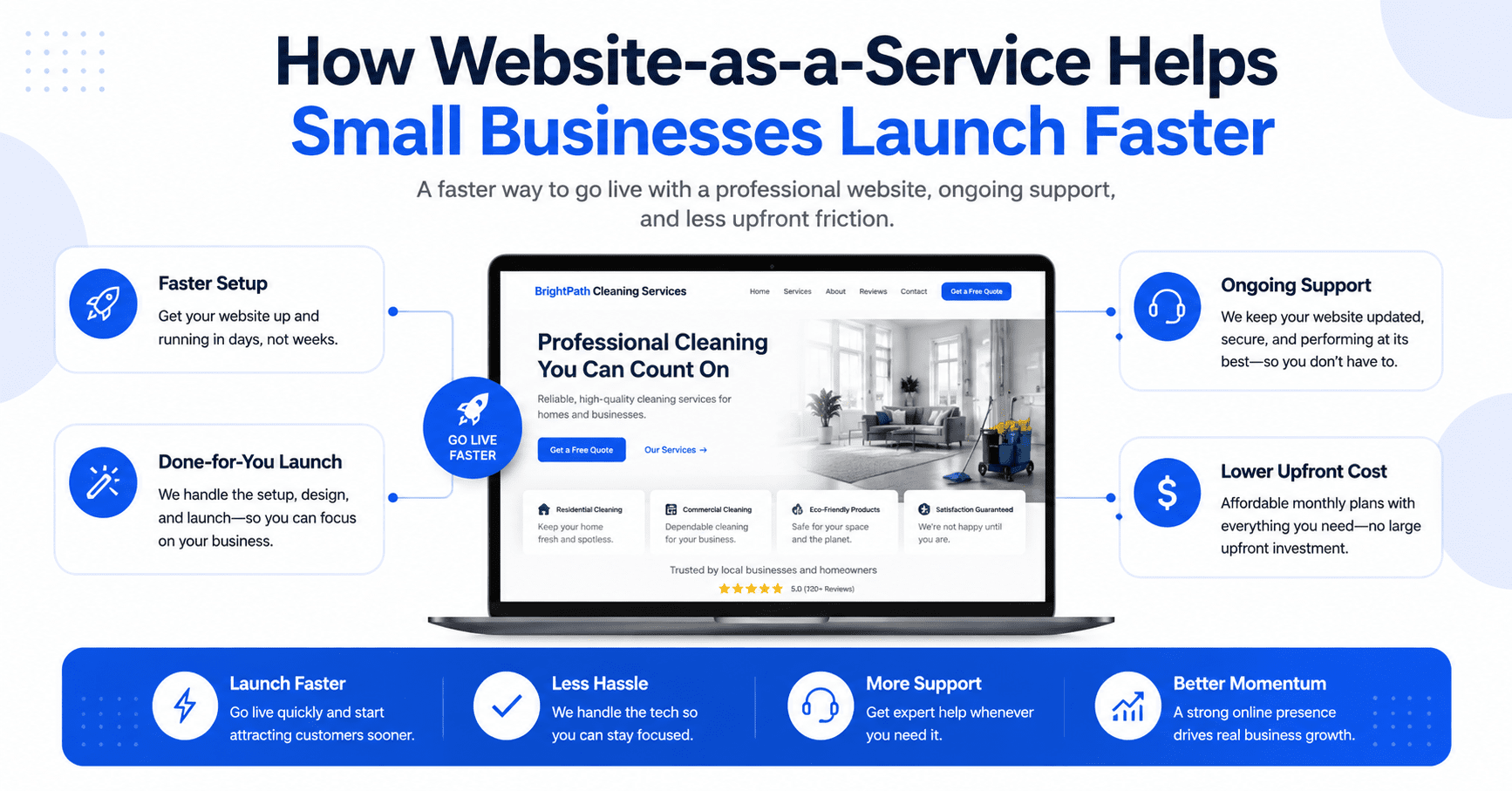 How Website-as-a-Service Helps Small Businesses Launch Faster
