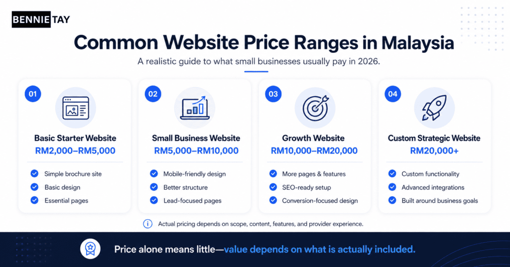 Website Design Malaysia Price