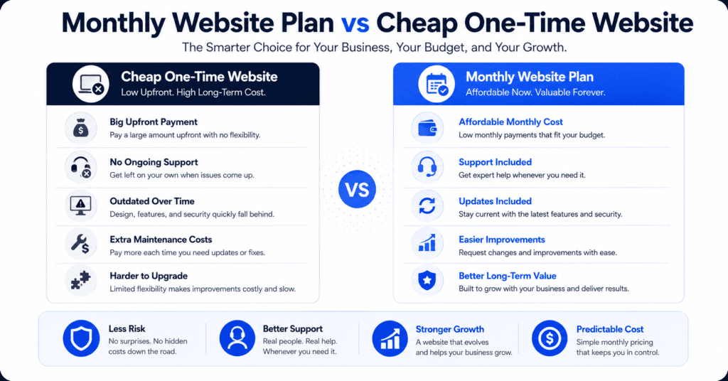 Why a Monthly Website Plan Can Be Better Than a Cheap One-Time Website