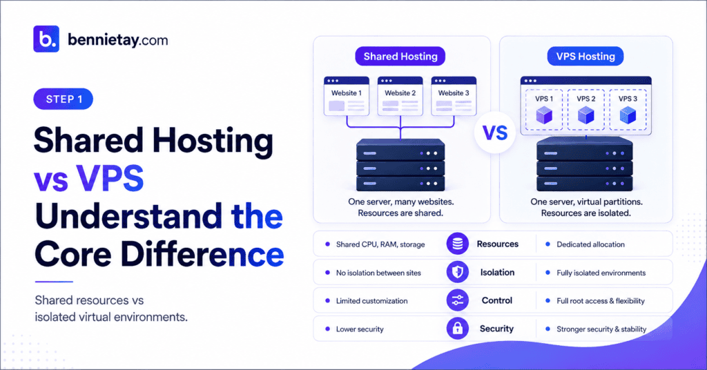 Shared Hosting vs VPS Hosting