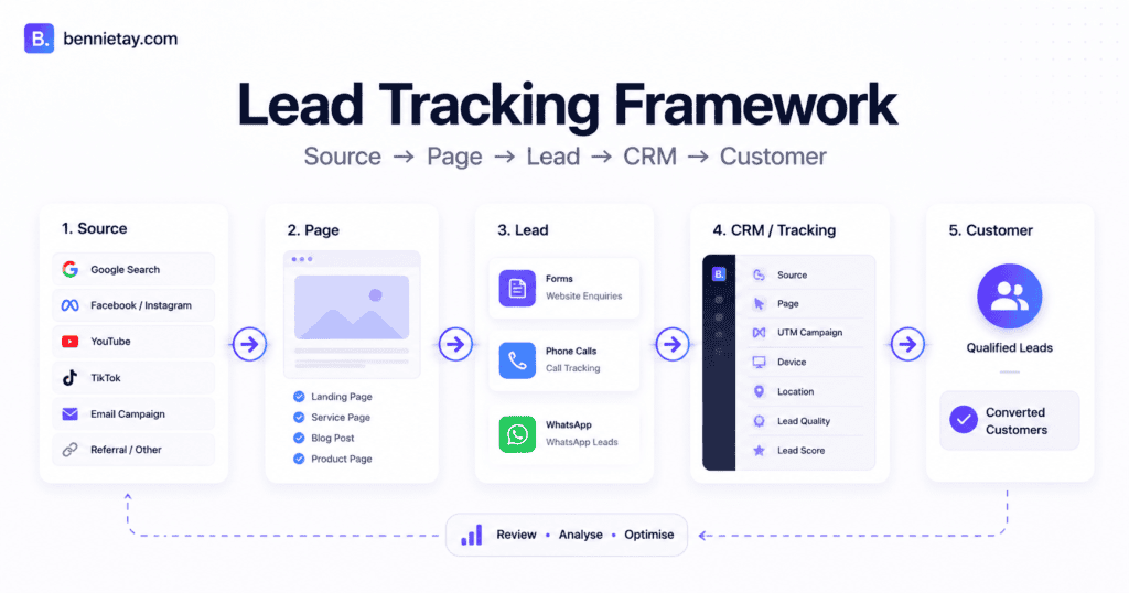 Website Lead Tracking