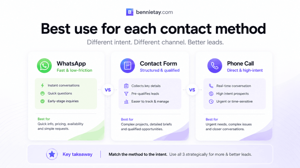 WhatsApp vs Contact Form vs Phone Call
