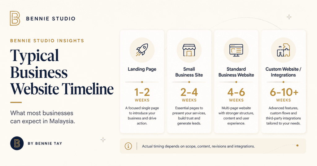 website-build-timeline-malaysia