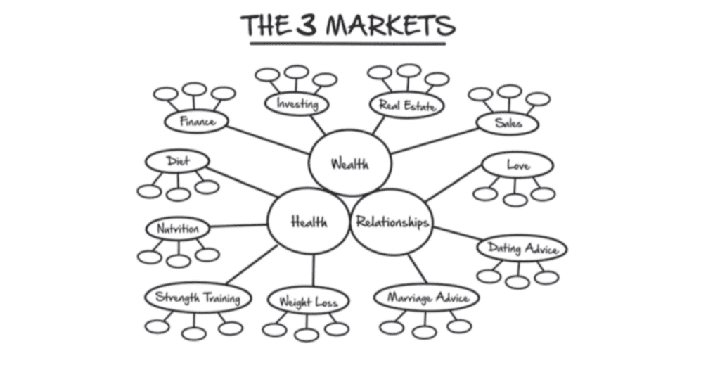 the 3 core market