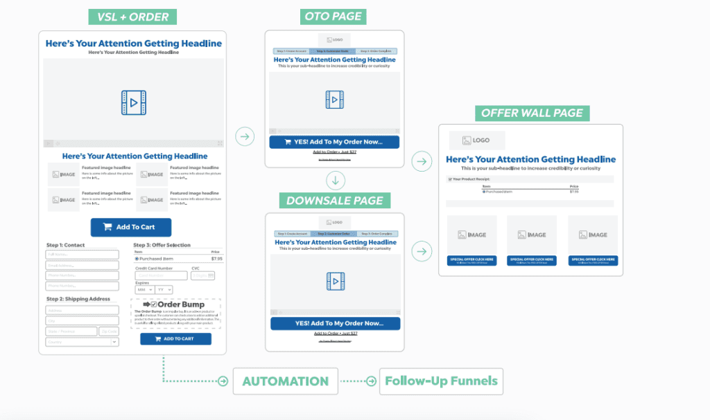 Video sales letter funnel - make money email marketing