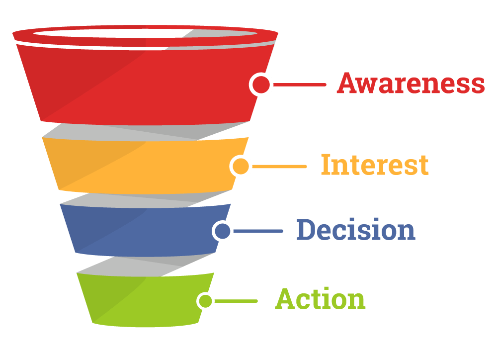 4 stages of sales funnel