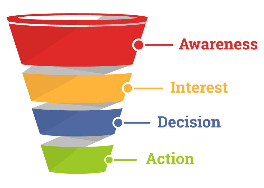 4 stages of sales funnel - Make Money Using Sales Funnels