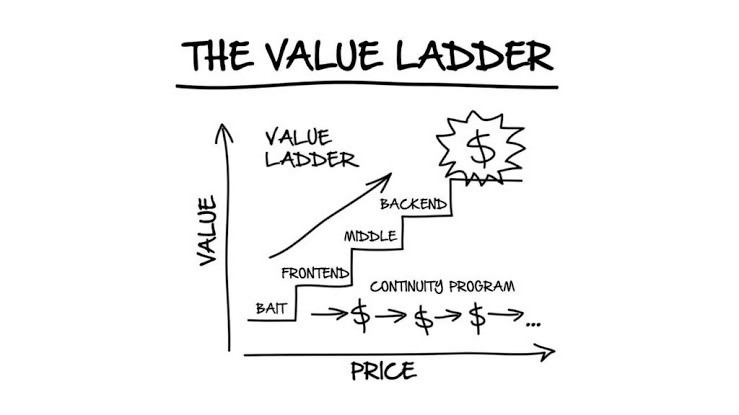 Using a Value Ladder Sales Funnel To Convert Your Traffic Into Leads