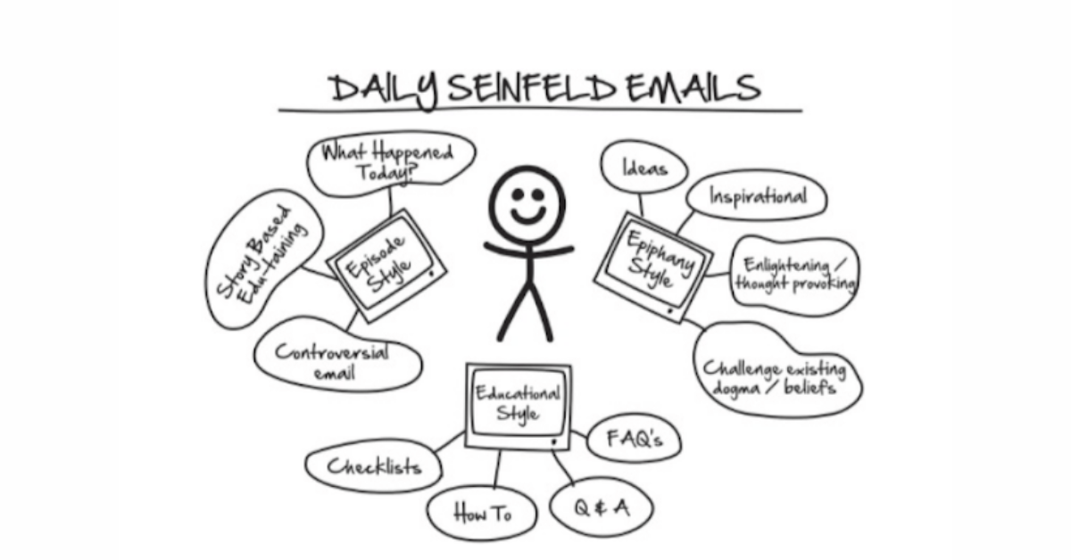 How To Use Daily Seinfeld Email Method