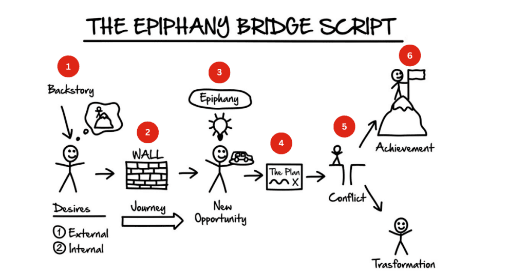 epiphany bridge script