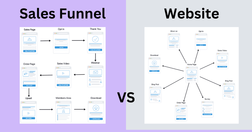 sales funnel vs website