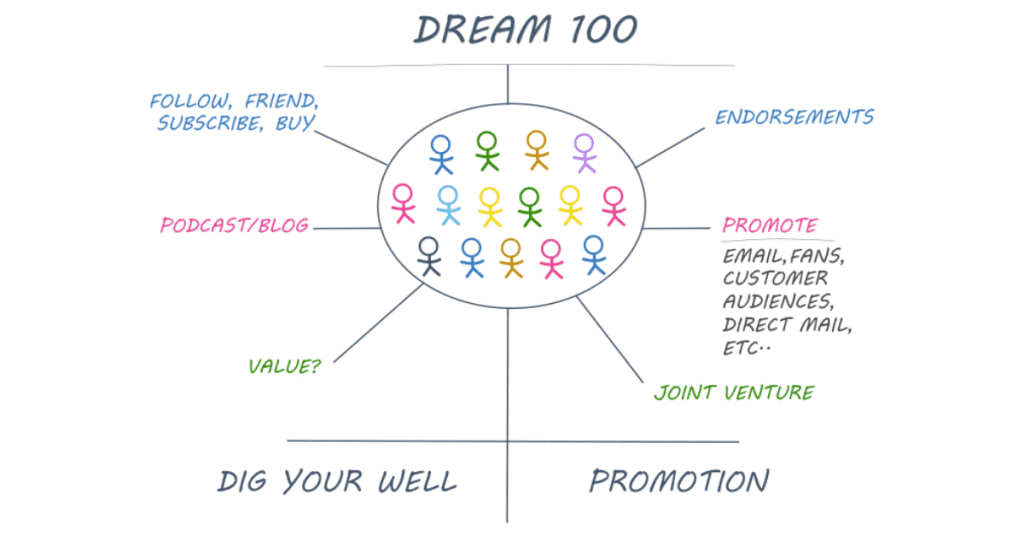 dream 100 strategy