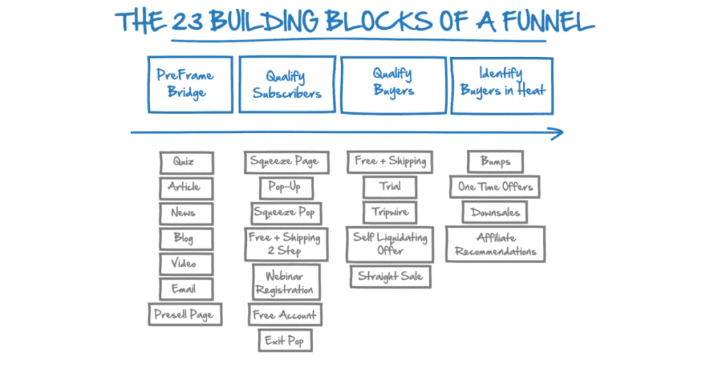 clickfunnels building blocks
