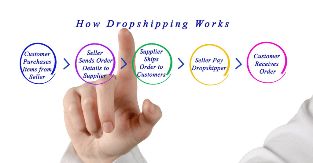 how dropshipping works