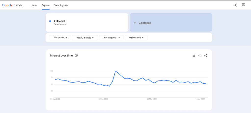 Start a Blog Google Trends