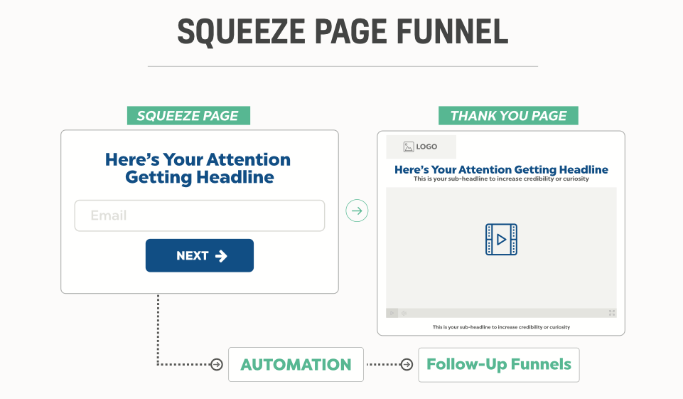 The Squeeze Page Funnel