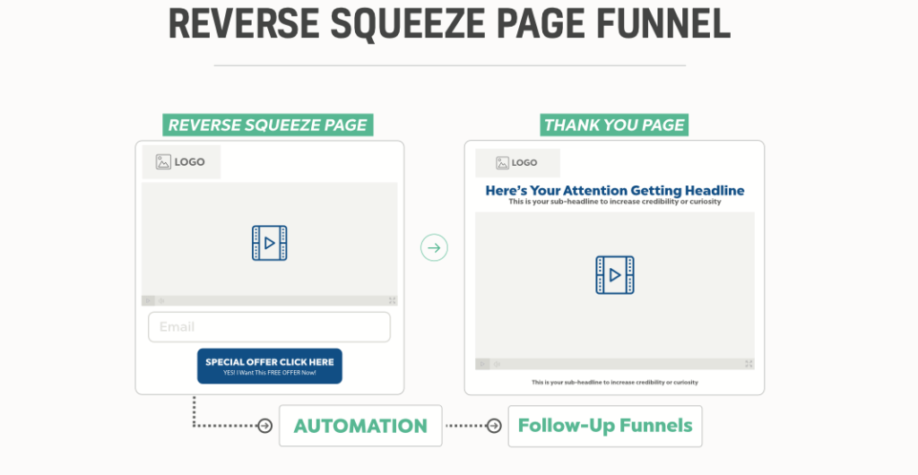 The Reverse Squeeze Page Funnel - Customer Acquisition Sales Funnel
