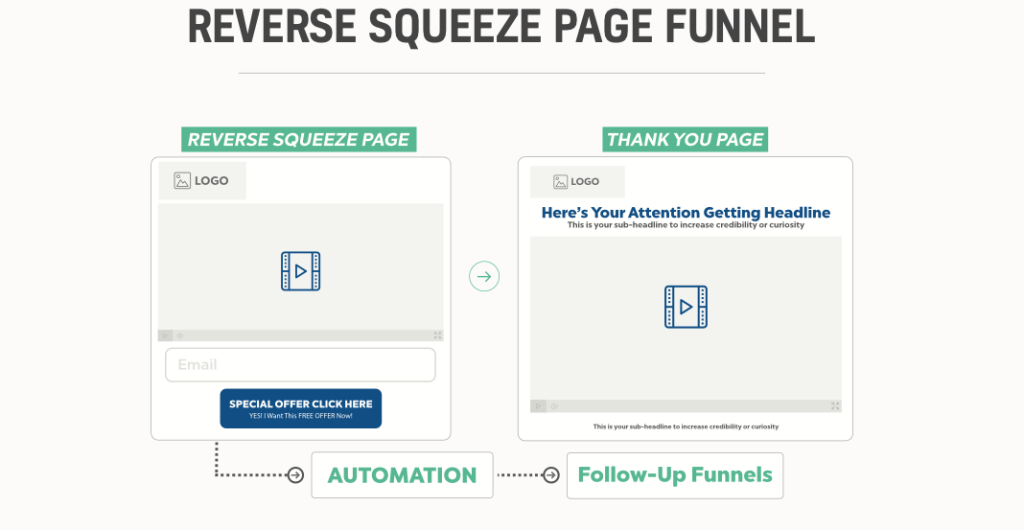 reverse squeeze page funnel