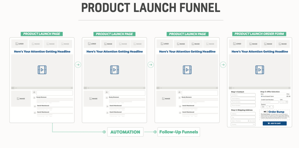 Product launch funnel