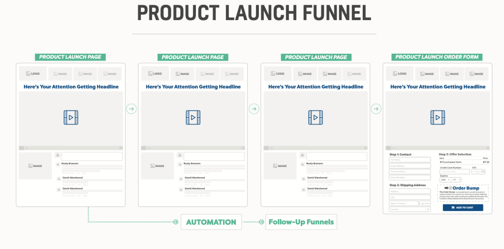 The Product Launch Funnel