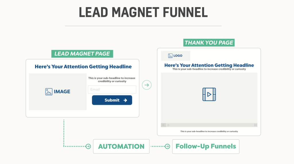 lead magnet funnel