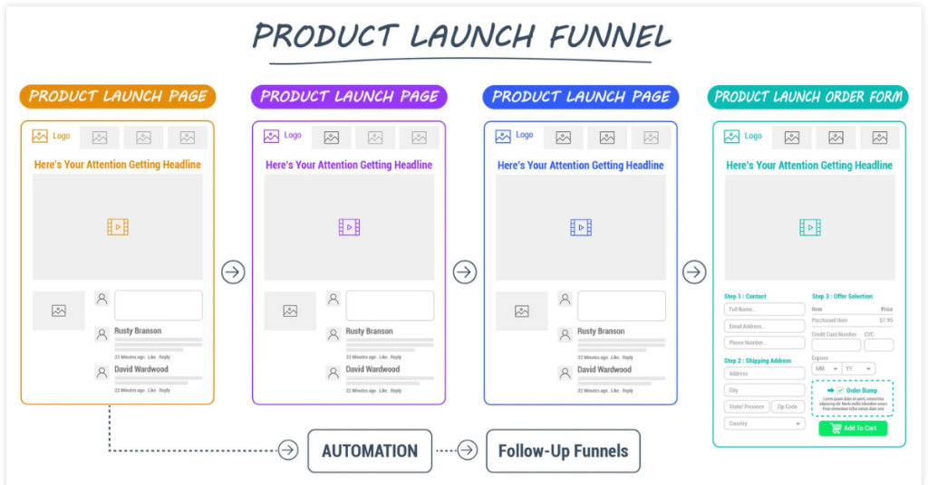 product launch funnel